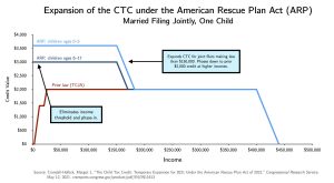 Child tax credit ARP & TCJA Married - a graph graph shows the price of the us dollar